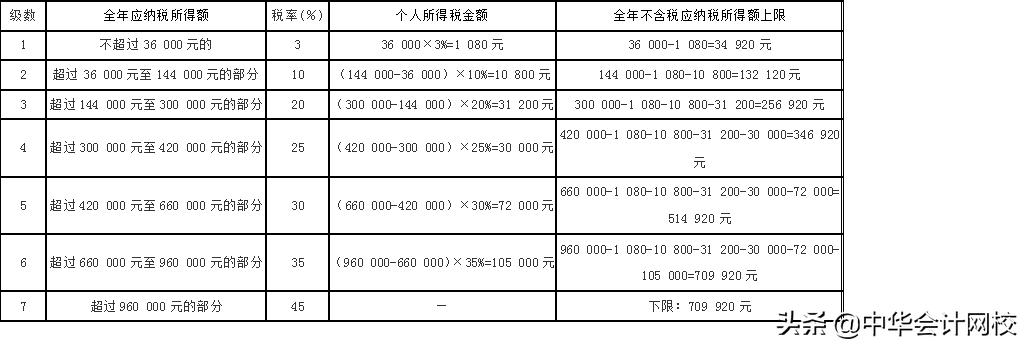 最新个税税率表2019详解及解读