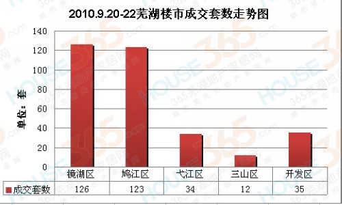 芜湖市房价最新走势分析