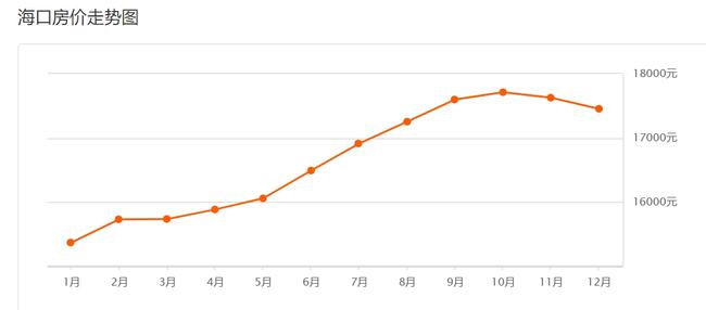 海口最新房价走势图及市场分析与预测